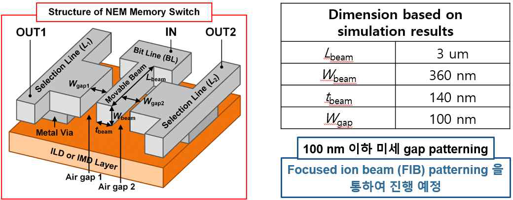 나노스위칭 소자의 구조 및 공정에 사용한 파라미터