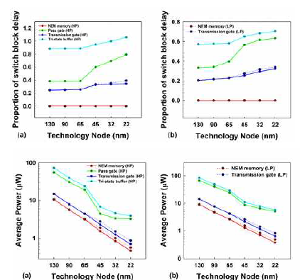 각 technology node 의 (a) state 1 및 (b) state 2에서 switching block 의 propagation delay 의 비율. (c) State 1 및 (d) state 2의 technology node 별 평균 전력 소비량