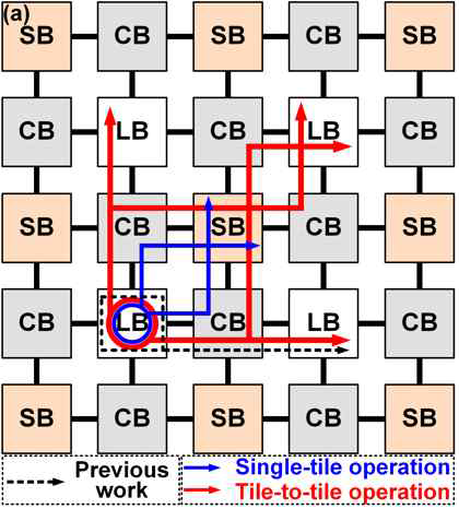 Single tile 및 tile-to-tile 동작을 나타내는 회로의 개략도