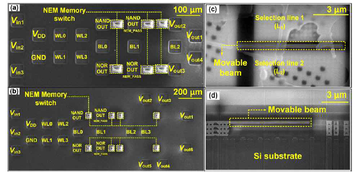 (a) Single-tile 작동 및 (b) tile-to-tile 동작을 위해 제작된 M3D CMOS-NEM RL 회로의 평면도. (c) 제작된 NEM 메모리 스위치의 평면도 및 (d) 단면도