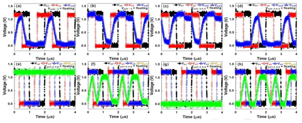 타일간 동작의 출력 결과. 각각 (a) Vout1 (b) Vout6 (c), (d) Vout2 & Vout5, (e), (f) Vout3, (g), (h) Vout4 의 출력을 나타낸다