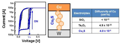 Chalcogenide 기반 electrolyte를 이용한 나노 스위칭 소자의 특성