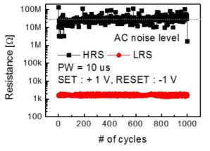 Bi-layer electrolyte를 이용한 나노 스위칭 소자의 cycling endurance 특성