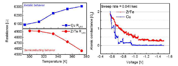 Te-filament의 semiconducting 특성