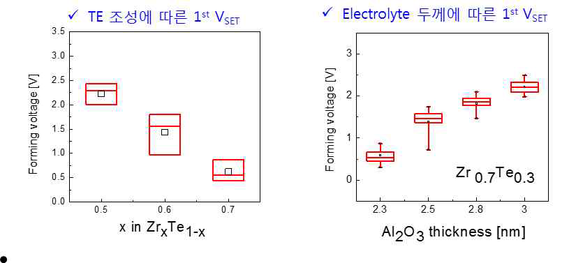 Te 조성과 electrolyte 두께의 따른 Te-filament 기반 나노 스위칭 소자의 특성