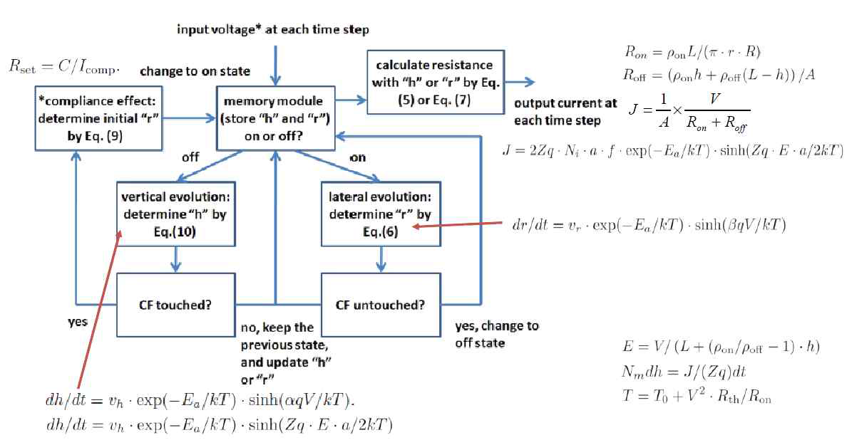 나노 스위치 compact model의 flowchart