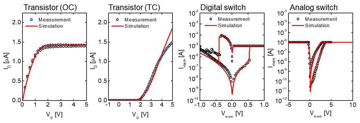 1T1M의 단일 device의 I-V 측정 결과와 시뮬레이션 비교