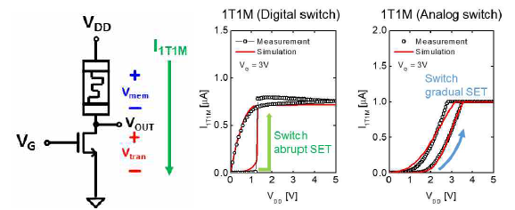 1T1M의 output 특성 측정 결과와 시뮬레이션 결과 비교