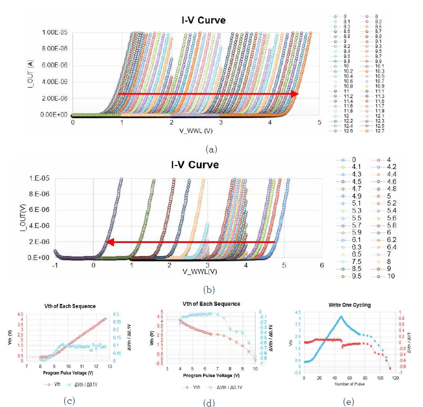 I-V curve result from ISPP(Incremental Step Pulse Programming) (a)program and (b)erase operation. The cumulative threshold and each threshold shift of (c)program, (d)erase, and (e)continuous write sequence