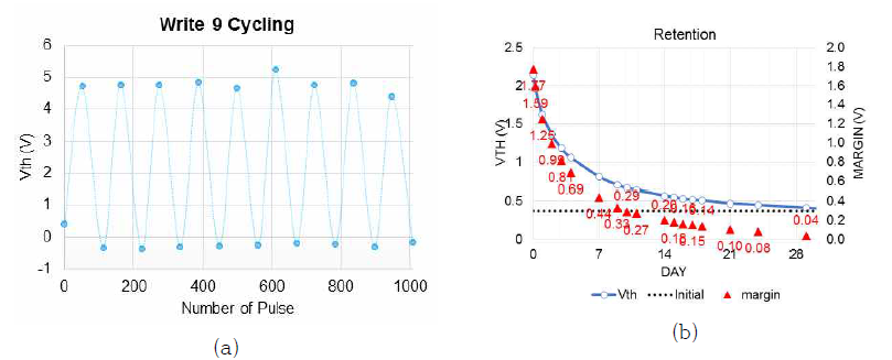 (a)Endurance and (b) Retention of planar non-volatile flash cell