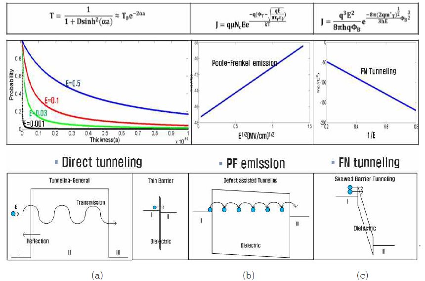 Band structure, equation, and tunneling current of (a)direct tunneling, (b) PF emission, and (c) FN tunneling