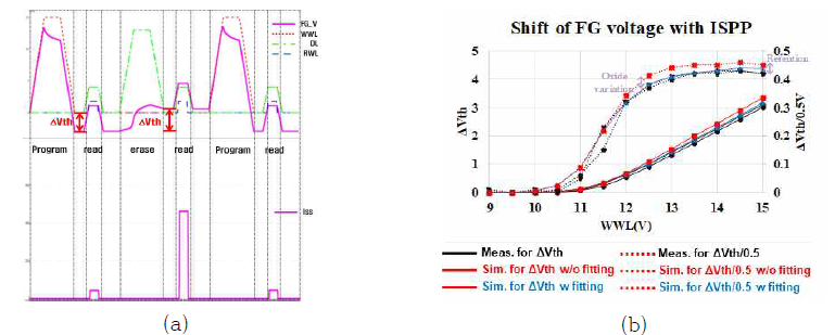 (a)SPICE simulation of read/write operation and (b)Comparision of measurement and simultaion with behavioral modeling cell