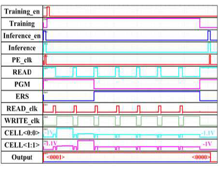 weight factor를 circuit에 입힌 inference signal