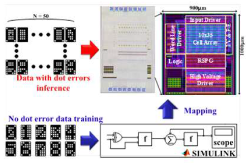 weight factor를 circuit에 입힌 inference