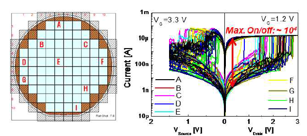 Wafer 위치에 따른 나노 스위칭 소자의 I-V 특성