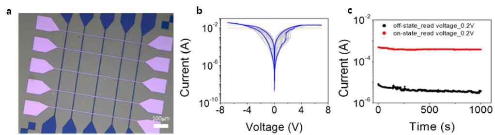 Pt/NiOx/Pt cross-bar array 소자의 a. 광학이미지, b. 나노스위칭 특성, c. retention 특성