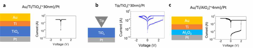 싱글에 가까운 필라멘트를 형성시키는 소자제작을 위한 각 산화물 층의 I-V 특성. a. Au/Ti/TiOX(~30nm)/Pt, b. afm-tip/TiOX(~30nm)/Pt, c. Au/Ti/AlOX(~4nm)/Pt