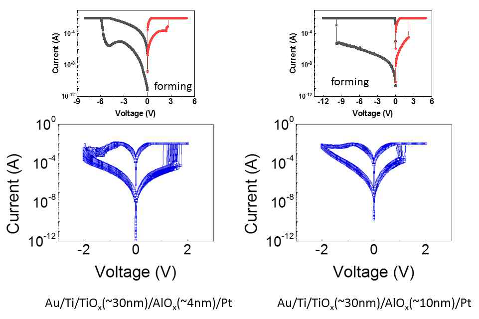 원자층증착기를 이용한 저온(200℃)에서 다른 두께의 AlOx박막이 제작된 Au/Ti/TiOx/AlOx/Pt 소자 I-V 특성