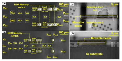 (a) Single-tile 작동 및 (b) tile-to-tile 동작을 위해 제작된 M3D CMOS-NEM RL 회로의 평면도. (c) 제작된 NEM 메모리 스위치의 평면도 및 (d) 단면도