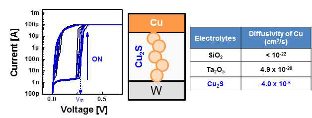 Chalcogenide 기반 electrolyte를 이용한 나노 스위칭 소자의 특성