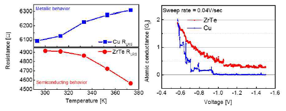 Te-filament의 semiconducting 특성