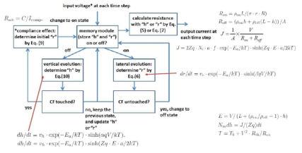 나노 스위치 compact model의 flowchart