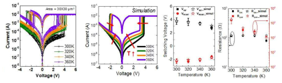 나노 스위치 온도에 따른 I-V 측정 결과와 시뮬레이션 결과 비교