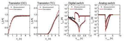 1T1M의 단일 device의 I-V 측정 결과와 시뮬레이션 비교