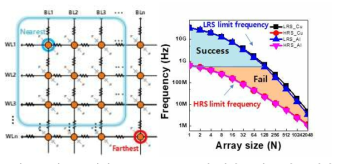 나노 스위치 crossbar array와 정상 동작 주파수 범위