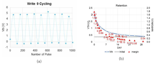 (a)Endurance and (b) Retention of planar non-volatile flash cell