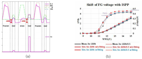 (a)SPICE simulation of read/write operation and (b)Comparision of measurement and simultaion with behavioral modeling cell