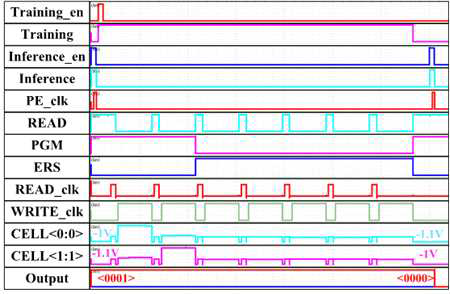 weight factor를 circuit에 입힌 inference signal