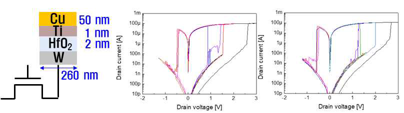 확보된 나노 스위칭 소자의 I-V 특성