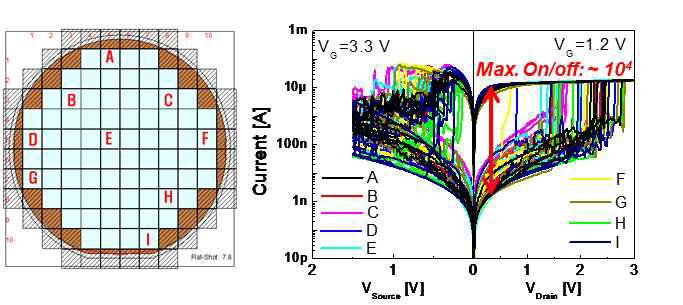 Wafer 위치에 따른 나노 스위칭 소자의 I-V 특성
