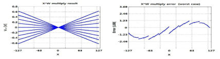 W = 0, ±32, ±64, ±96, ±127 에 대해 출력한 그래프