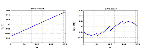 DAC의 특성 시뮬레이션 결과