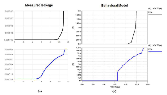 Gate tunneling leakage (a) 측정값, (b) Verilog-A를 이용한 behavioral model