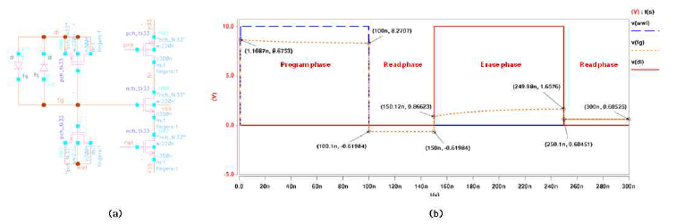 Program/Erasure 동작확인을 위한 (a) schematic 및 (b) simulation