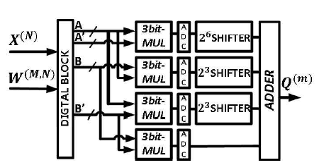 3-bit부터 6-bit input 까지 처리 가능한 전체 VMM 설계도