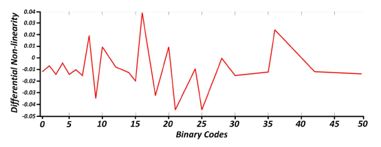 3-bit MUL의 Differential non-linearity