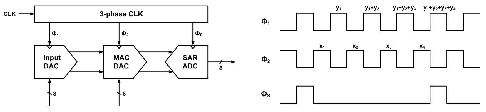 DAC 2개로 구성된 neural network 연산기 및 동작 타이밍