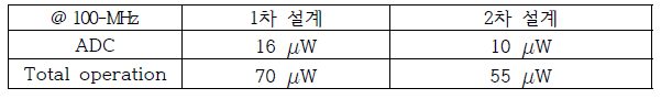 재설계한 회로의 전력 소모 분석