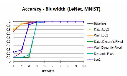 비트 수에 따른 Log2 양자화 기법의 정확도 결과 (LeNet)