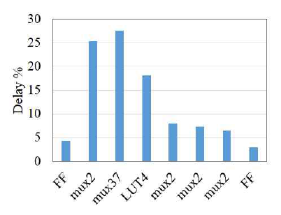 FPGA의 지연시간 분포