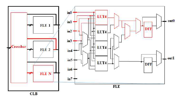 FPGA 지연시간 분석에 포함된 경로의 예시