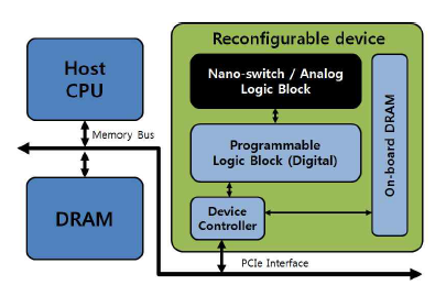 PCIe기반 재구성 아키텍처 시스템 예시