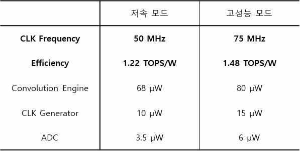 측정된 성능 지표 정리