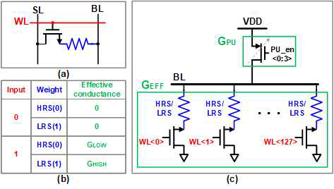 (a)1T-1R 셀의 구조(b)입력과 가중치(RRAM state)에 따른 곱셈결과(c)덧셈연산이 수행되는 bit-line의 간단화 된 구조