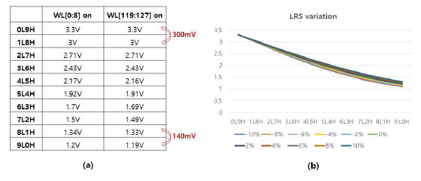 (a)MAC 연산 결과값에 따른 BL 전압(b)LRS variation에 따른 BL 전압