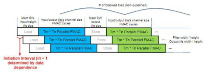 CNN을 실행하는 FPGA 기반 가속기의 성능 모델링 예시